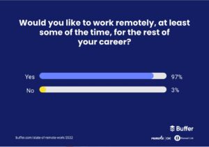 97 percent of people would work remotely at least part of the time